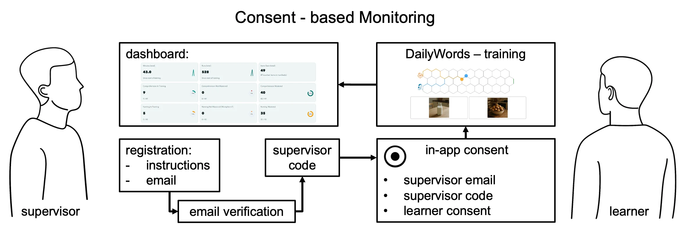 Consent-based supervision overview